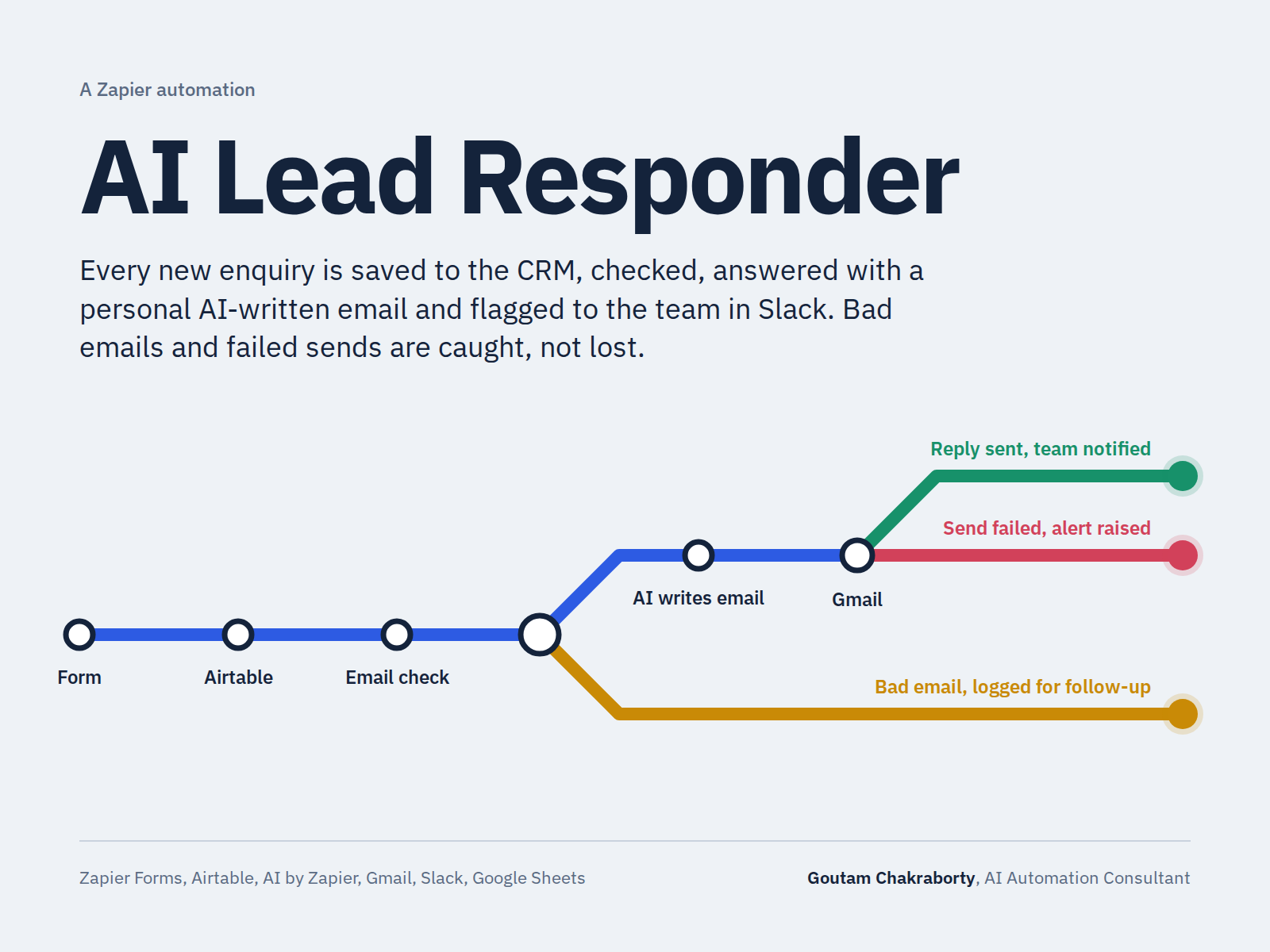 AI Lead Responder workflow: form, Airtable, email check, AI-written email, Gmail, and the three possible endings
